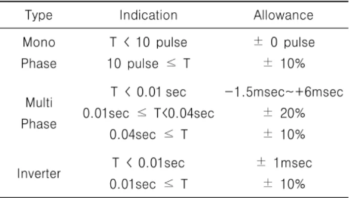 Table  2.  Allowable  error  of  Reproducibility  of  exposure time  test