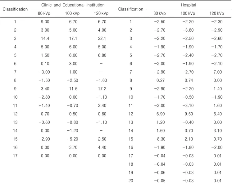 Table  3.  kVp  test  of  Clinic  and  Educational  institution,  Hospital                                                                                 (unit  :  %) Classification