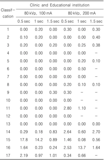 Table  7.  Exposure  dose  test  of  Hospital        (unit  :  %)