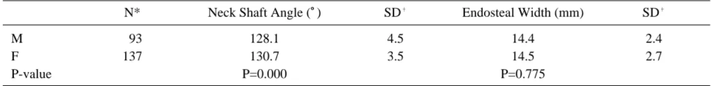 Table 1. Mean Values and P-Values of Variables Measured between the Male and the Female Subjects (N=230)