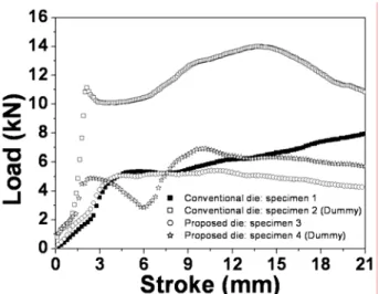 Fig. 10 Load stroke curves up to 4 passes obtained from  experiments using proposed split die 