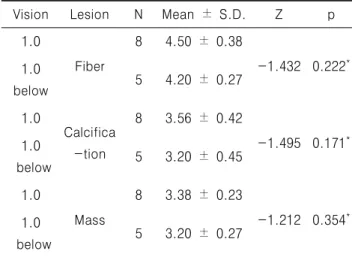 Table  2.  Differences  in  lesion  for  short  distance  eyesight  1.0  and  below  1.0