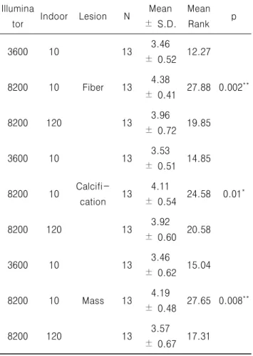 Table  4.  Difference  in  distance  according  to  lesion Lesion Distance N Mean 