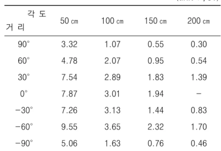 Table  2.  Space  scatter  dosimetry  of  Vertical  plane (unit  :  μSv) 각  도 거  리 50 ㎝ 100 ㎝ 150 ㎝ 200 ㎝ 90° 3.32 1.07 0.55 0.30 60° 4.78 2.07 0.95 0.54 30° 7.54 2.89 1.83 1.39 0° 7.87 3.01 1.94  --30° 7.26 3.13 1.44 0.83 -60° 9.55 3.65 2.32 1.70 -90° 5.0