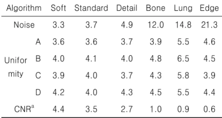 Table  1.  Noise  and  CNR  according  to  the  change  of  algorithm
