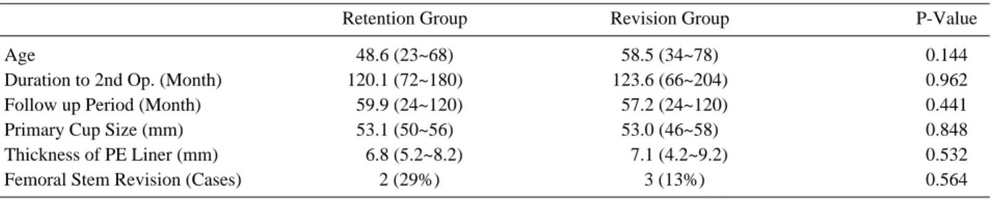 Table 1. Demographics of Patients