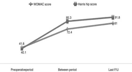 Fig. 2. Functional scores were improved compared to that of preoperative period.