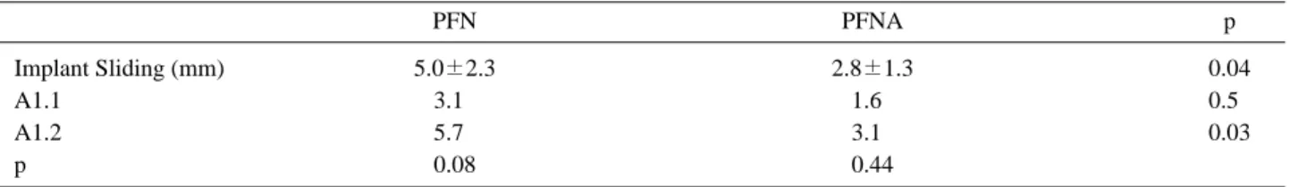 Table 3. Mean Sliding according to Fracture Subtype