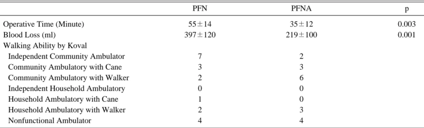 Table 4. Parameters of Clinical Outcome