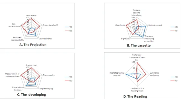 Fig.  3.  The  research  result  of  problems. 다.  품질관리는  유방촬영장치  뿐만  아니라  영상의학과  전  파트에서도  실시해야  할  일이지만  특히,  유방촬영장 치  및  영상수신기는  아주  근소한  변화에도  화질이나  검 사에  영향을  주기  때문에  일상적인  관리  및  정기적인  관리가  매우  중요하다