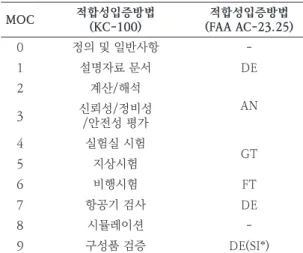 Table 5. FAR/KAS part 23, subpart E - Powerplant  items used for MOC