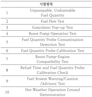 Table 9. Means of compliance 6 flight test- Propulsion system[5] 시험항목 1 Operating Characteristic 2 Air Start 3 Cooling 4 Negative Acceleration 5 Induction System icing Protection