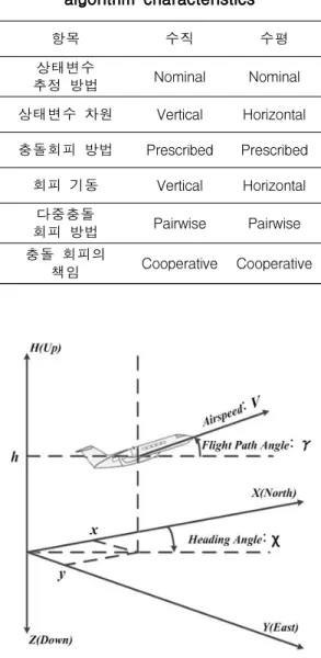Fig 2 Aircraft coordinate system