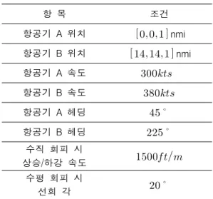 Table 3. Simulation conditions