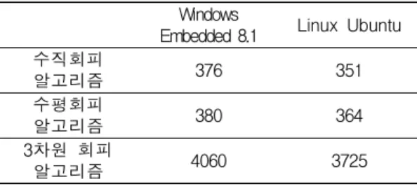 Table 4. P rocess time of each operating system (units: msec)