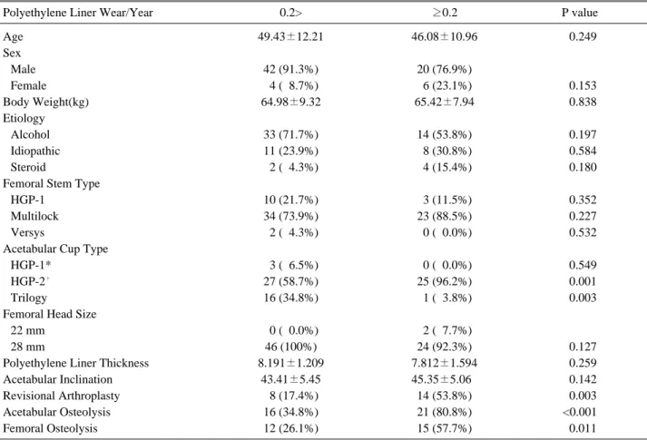 Table 1. Comparison According to Polyethylene Liner Wear per Year.