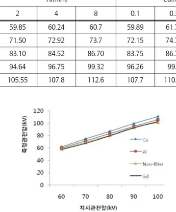 Table  1.  각종  필터  사용시  관전압의  변화     Filter kVp Non-Filter Al(mm) Cu(mm) Gd(mm) 2 4 8 0.1 0.3 0.6 0.1 60 58.35 59.85 60.24 60.7 59.89 61.75 63.75 57.85 70 69.20 71.50 72.92 73.7 72.15 74.79 77.12 67.75 80 80.12 83.10 84.52 86.70 83.75 86.75 90.75 79.90 90 