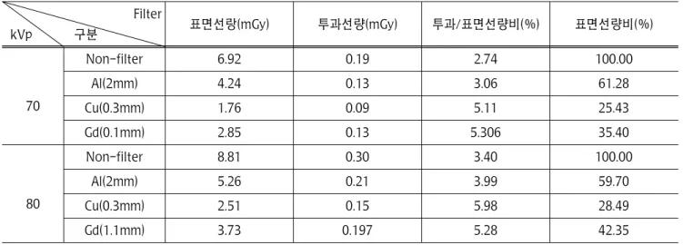 Table  2.  각종  필터  사용  시  조사선량의  변화   Filter   kVp              구분 표면선랑(mGy) 투과선량(mGy) 투과/표면선량비(%) 표면선량비(%) 70 Non-filter 6.92 0.19 2.74 100.00Al(2mm)4.240.133.0661.28 Cu(0.3mm) 1.76 0.09 5.11 25.43 Gd(0.1mm) 2.85 0.13 5.306 35.40 80 Non-filter 8.81 0.30 3