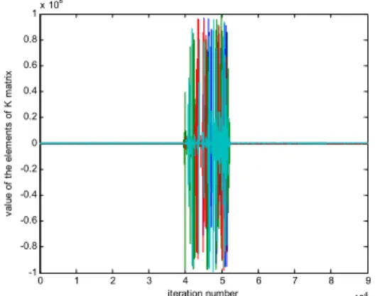 Fig 4. Variation of Gain Matrix elements using PSO-SAPARB (D 21 ≠ 0) 0 20 40 60 80 100 1201.151.21.251.31.351.41.451.51.55 iteration numberfitness value = Hinf norm