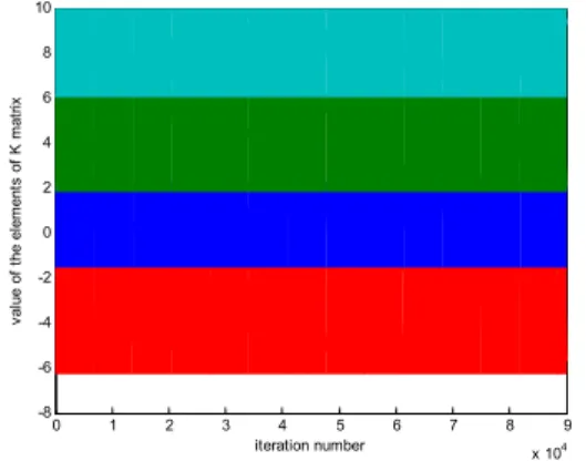 Fig 9. Variation of Gain Matrix elements using PSO-FIW (D 21 = 0) 0 100 200 300 400 500 600 700-6-4-20246810 iteration number