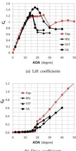 Fig. 4 Experimental data[8] of a NACA 0021 airfoil 받음각 12 o 의  속도  분포에서  (Fig. 3(b)), 유동  박리가  익형  후단  근처에서  발생하였지만 , 받음 각이 증가하면 유동 박리가 더욱 상류 (upstream) 쪽에서 발생한다 
