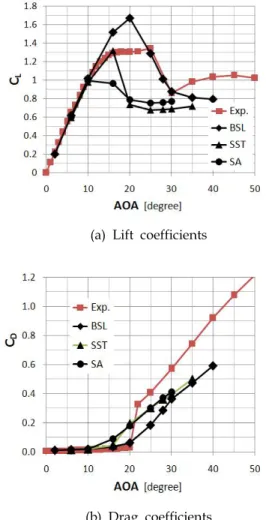 Fig. 7 Comparison between the experimental data[8] and the computation using three different turbulent models (Re = 5.0 X 10 6 )