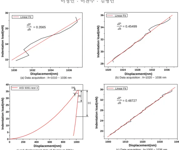 Fig. 14 Variations of contact stiffness ( dP u / dh ) for different sections at unloading curve 