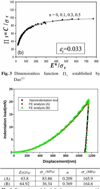 Fig. 3  Dimensionless function  Π  established  by  1 Dao (1) 0 200 400 600 800 1000 12000510152025Indentation load(mN) Displacement(nm) Nanoindentation test FE analysis (A) FE analysis (B)