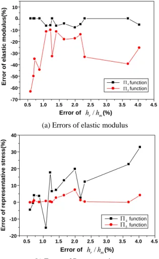 Fig. 6  FE model of sharp nanoindentation(70.3°) 