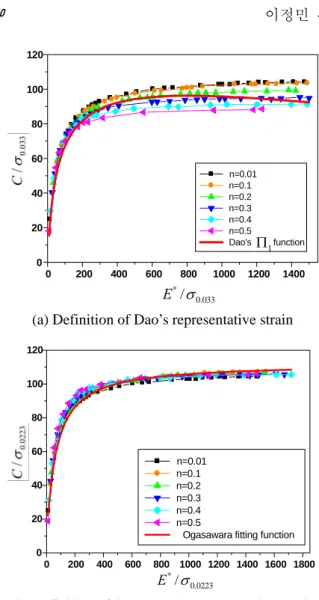 Fig. 8  Variation of representative strain as a function of  E * / σ r     0 300 600 900 1200 1500 1800020406080100120 n=0.01, 0.1, 0.2, 0.3, 0.4, 0.5 Fitting function of E*/σrΠ1