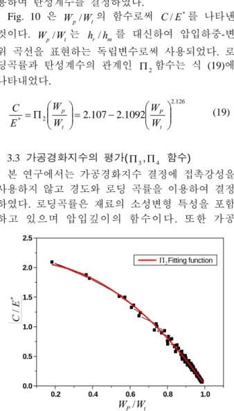 Fig. 10 Dimensionless  Π  function constructed using  2 equation (13) 