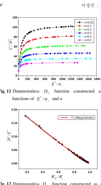 Fig. 11 Dimensionless  Π  function constructed as  3 functions of  E * / σ r  and n  0.2 0.4 0.6 0.8 1.00.000.050.100.150.20  Fitting functionΠ4 tPWW /