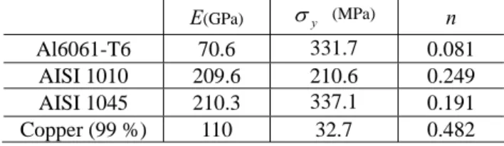 Table 1 Results of uniaxial tensile tests for each material 