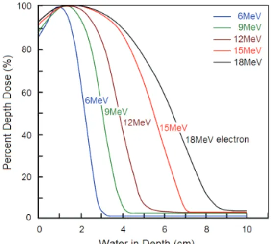 Fig.  3.  Comparison  of  central  axis  depth  dose  distributions  of  the  electron  energies(10×10 cm 2 )