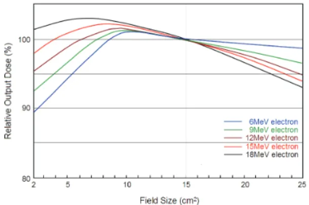 Fig.  4.  Variation  of  relative  dose  at  maximum  dose  through  a  15×15 cm 2   cone  with  change  of  field  size