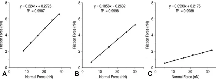 Fig. 3. Typical plots of friction forces versus normal forces for the lubricants of (A) PBS, (B) BSA of 20 mg/ml, (C) BSA of 40 mg/ml.