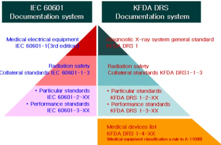Fig.  1.  Comparison  between  the  documentation  system  of  IEC  60601  and  diagnostic  radiation  systemIEC  60601-3이  국내에  도입되었고  2006년  3월  식품의약품안전청에서  2006-122호  전자의료기기기준규격을  공고하면서  진단용  엑스선  장치의  기준  규격기준을  마련 하였다