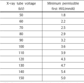 Table  3.  Half  value  layers(HVL)  in  X-ray  equipment X-ray  tube  voltage