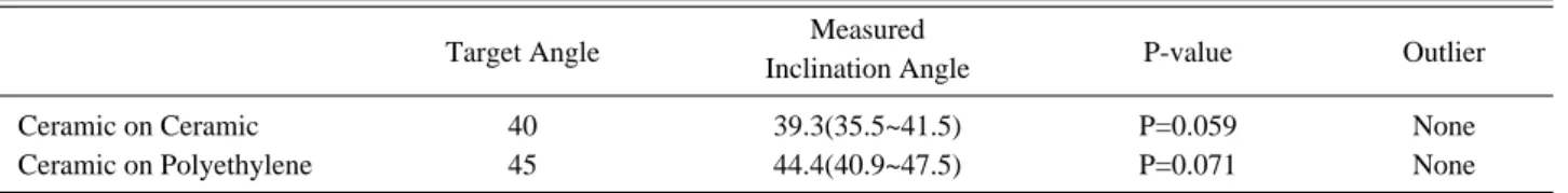 Table 1. Post-Operative Inclination Angle