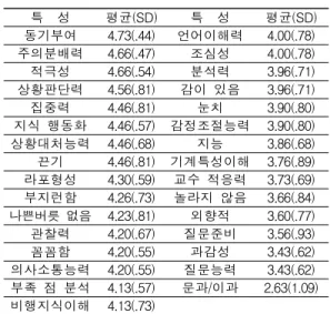 Table  2.  Correlation coefficient between flight training grades