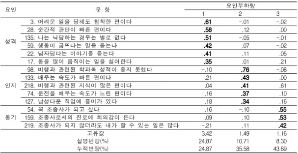 Table 4와 같이 탐색적 요인분석을 통해 얻어 진  3개의  요인구조인  성격, 인지, 동기  요인의  적합성  검증을  위하여  확인적  요인분석을  실시 하였다 