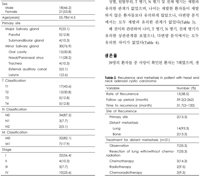 Table 3. Univariate and multivariate analysis for recurrence in patient with head and neck adenoid cystic carcinoma 