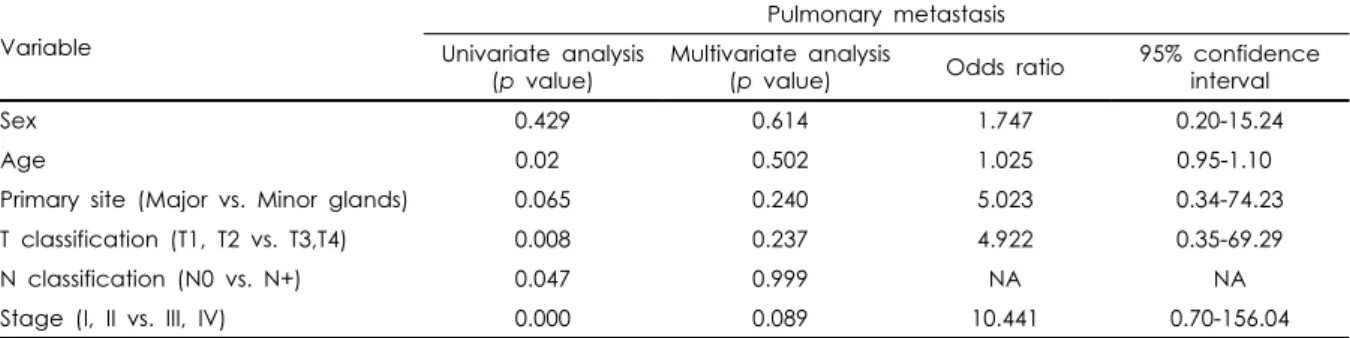 Table 4. Univariate and multivariate analysis for pulmonary metastasis in patient with head and neck adenoid cystic carcinoma