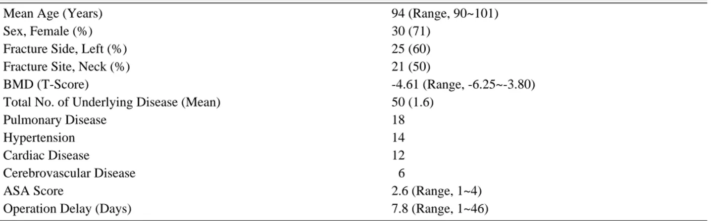 Table 1. Preoperative Baseline Data of Nonagenarians with Hip Fracture (n=42)