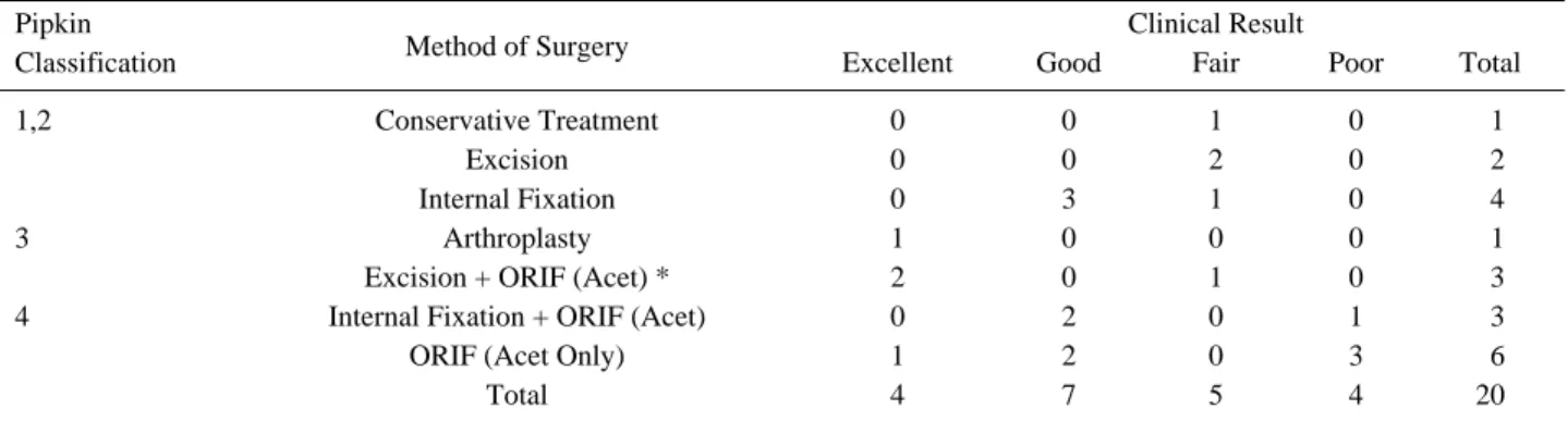 Table 3. The Clinical Outcomes of Femoral Head Fracture According to Pipkin Classification and the Method of Surgery Pipkin