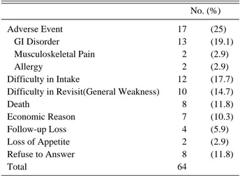 Table 1. Reasons for Discontinuation of Alendronate 