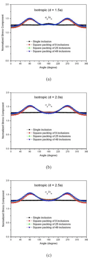 Fig. 12 Normalized tensile stress component  ( σ y /σ o y ) at the interface between the central isotropic  inclusion in the first column of square packing  and the isotropic semi-infinite matrix under  uniform remote tensile loading