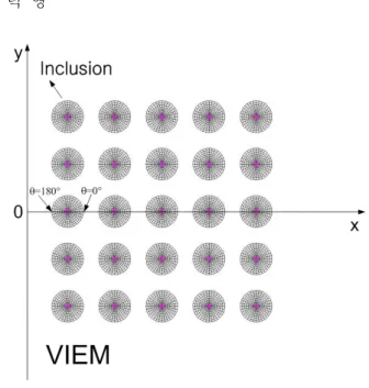 Fig. 13 Multiple orthotropic cylindrical inclusions in  isotropic semi-infinite matrix under uniform  remote tensile loading
