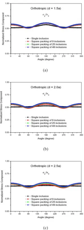 Fig. 15 Normalized tensile stress component  ( σ y /σ o y ) at the interface between the central orthotropic  inclusion in the first column of square packing  and the isotropic semi-infinite matrix under  uniform remote tensile loading