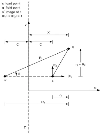 Fig.  4 Unit point loads applied within the half-  plane (19) 3.1.2  등방성  반무한  기지에서의  탄성정역학  Green 함수     등방성  반무한  기지에서의  Green  함수(Melan (2) 의  해 )는  등방성  무한기지에  대한  Green  함수 (Kelvin의 해)와 등방성 반무한 기지에 대한 보충  부분 (complementary part)에  해당하는  Green  함수 의 합으